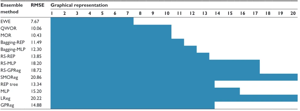 Table 5 a comprehensive conclusion of the results obtained from each regression model, including the ensemble techniques used