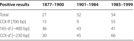 Table 5 Positive PCR amplifications [%] in total (Promega-THK & Gen-ial-ATK) for different time periods for all tested amplicon sizes