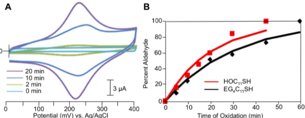 Figure	   4.3.	   Characterization	  of	  aldehyde	  generation	  on	  EG 4 C 11 SH	  and	  HOC 11 SH	  surfaces.	  	  (A)	   	   Cyclic	   voltammagrams	   of	   ferrocene	   oxyamine	   immobilized	   to	   a	   EG 4 C 11 SH	   sur