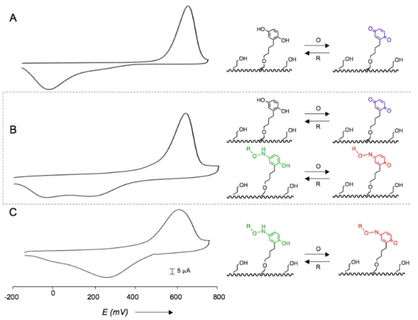 Figure	   2.2.	   Electrochemical	   characterization	   of	   a	   1:1	   tetra(ethylene	   glycol):hydroquinone	   undecane	   thiol	   SAM	   surface	   undergoing	   microfluidic	   and	   electrochemical	   activation.	   The	   3	