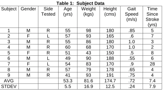 Table 1:  Subject Data  Subject  Gender  Side 