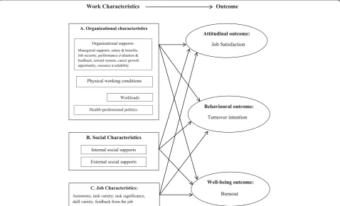 Fig. 1 Conceptual model shows domains and attributes of work characteristics and outcomes of work design for the public and private doctorsof the district health system of Bangladesh (adapted)