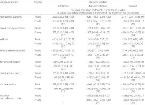 Table 4 Correlations between work characteristics and outcomes variables of work design in the public and private doctorsincluding 95% BCa CI; and p-values