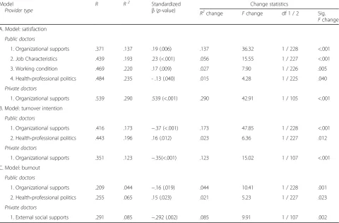 Table 5 Multiple regression statistics of key predictors of outcomes of interest in the public and private doctors