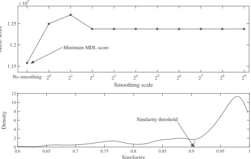 Fig. 10. The smoothing scale and similarity threshold for the ECG dataset. This top picture shows a scatter plot of the MDL score as a function of smoothing scale, and indicates that the ECG dataset need not be smoothed; the bottom picture shows the probab