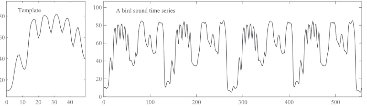 Fig. 1. An example of a template and time series. The curve in the left picture is a given template; the right picture illustrates a time series, in which subsequences similar to the template are expected.