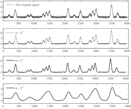 Fig. 3. Various scales of smoothing. The ﬁrst picture shows the original time series without any preprocessing; the second picture shows the smoothed time series with a scale of σ = 2 0 , which still contains considerable noise; the third picture shows the