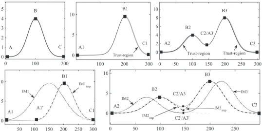 Fig. 4. The instance model. The curve in the top left picture is the given template, which is marked with landmarks A, B and C; the segment between the landmarks B1 and C1 in the top middle picture is chosen as the trust region; in the top right picture, t
