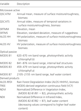 Table 1. Satellite remotely sensed variables and derived products used, with brief description.