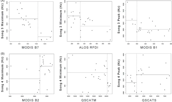 Figure 2 Environmental predictors of variation in songtype III and IV characteristics