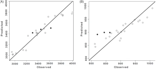 Figure 4 Accuracy of observed versus predicted values of (A) songtype III maximum and (B) songtype IV minimum frequency (in Hertz) in little green- green-buls in Cameroon