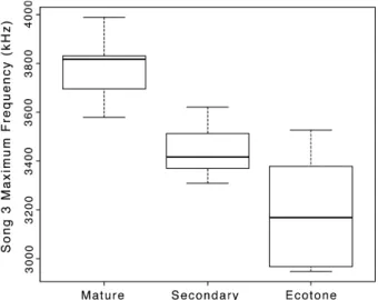 Figure 5 Relationship between forest type and songtype III maximum frequency. For songtype III, little greenbuls sing at a higher maximum in mature forest than secondary (human-altered) forest and ecotone