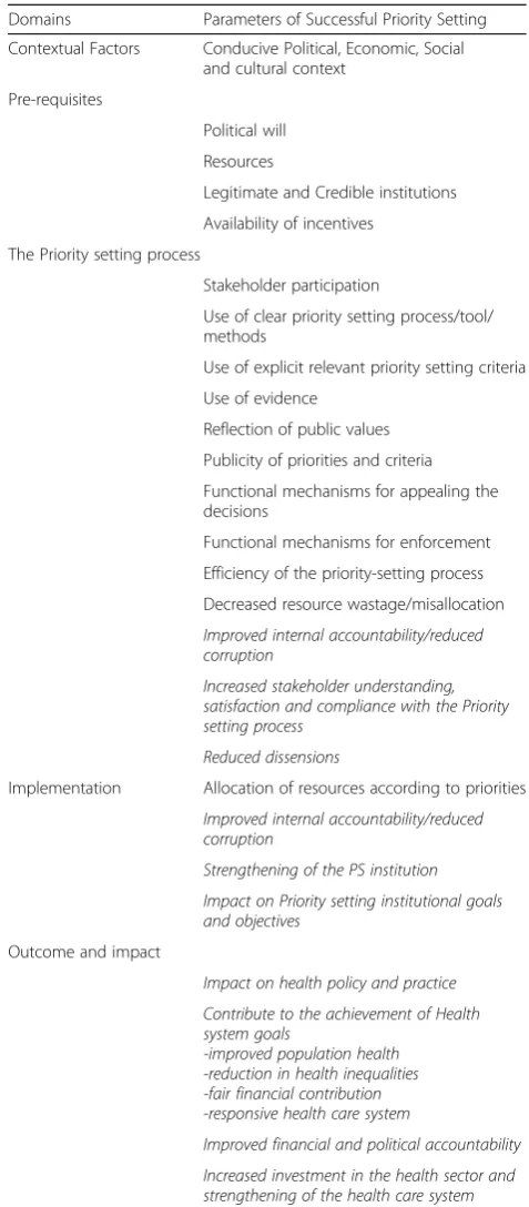 Table 4 Chronologically organized parameters of successfulpriority setting