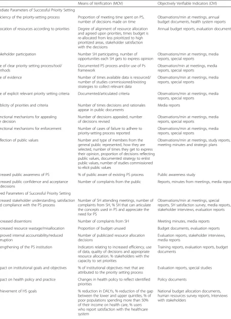 Table 1 Parameters for evaluating Priority setting with corresponding means of verification and indicators