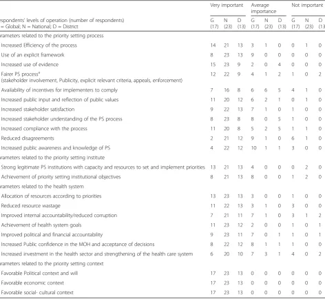 Table 3 Perceived degree of importance of the different parameters for successful priority setting