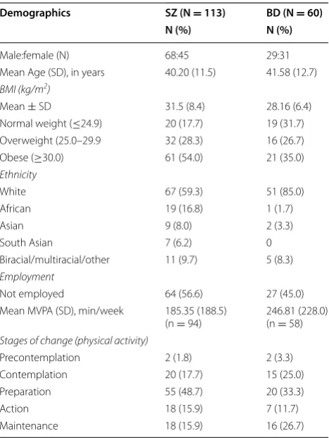 Table 2 Demographic and  anthropometric information for individuals with schizophrenia (SZ) or bipolar disorder (BD)