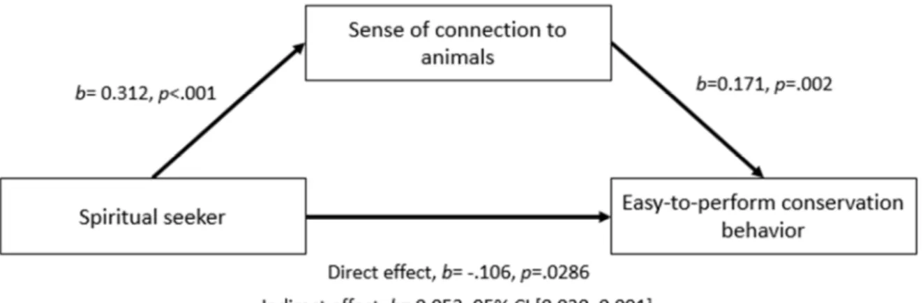 Figure 3. Model of the Spiritual seeker identity as a predictor of easy-to-perform conservation  behavior, mediated by sense of connection to animals.