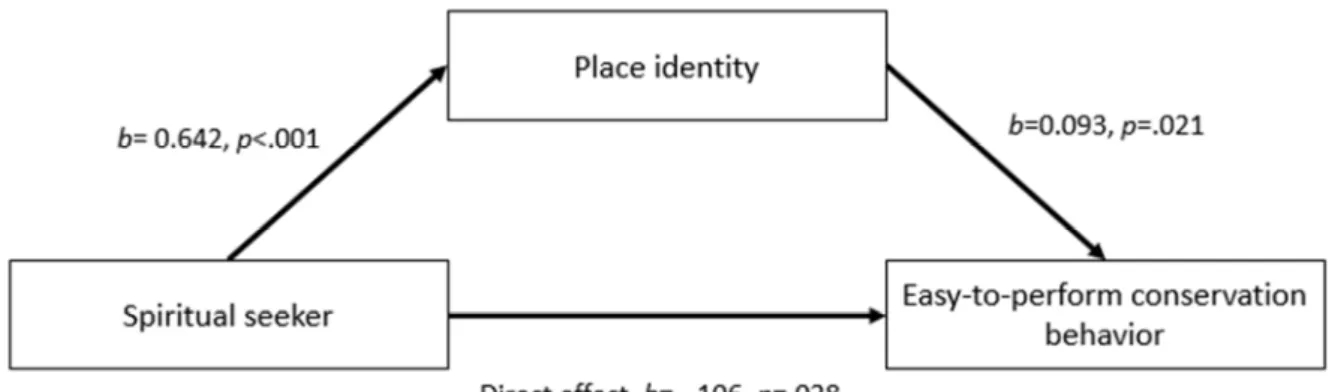 Figure 4. Model of the Spiritual seeker identity as a predictor of easy-to-perform conservation  behavior, mediated by place identity.