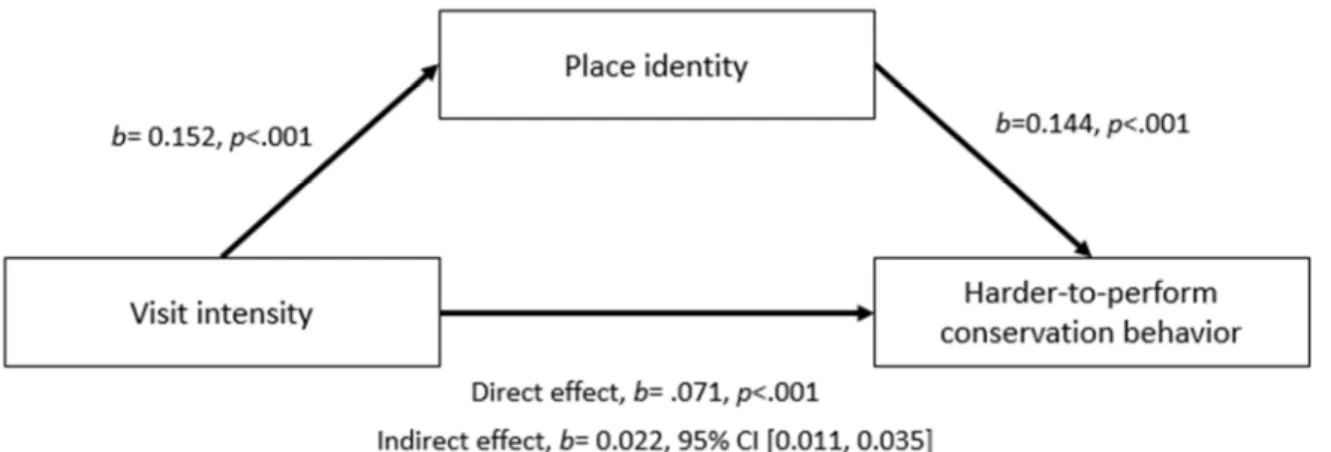 Figure 7. Model of visit intensity as a predictor of harder-to-perform conservation behavior,  mediated by place identity