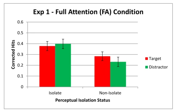 Figure 1.  FA results of Experiment One.  Mean corrected hits (± SE) as a function of perceptual  isolation (isolate vs