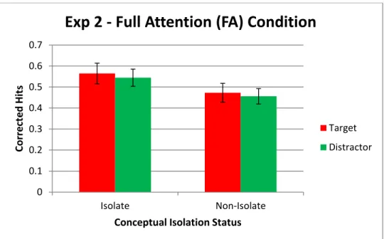 Figure 3.  FA results of Experiment Two.  Mean corrected hits (± SE) as a function of  conceptual isolation (isolate vs