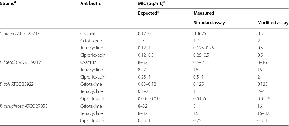 Table 2 Validation of the modified antimicrobial susceptibility testing assay employing the DNA binding fluoroprobe Syto9