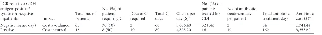 TABLE 5 Estimated impact of same-day PCR result on CI and antibiotic usage for inpatients