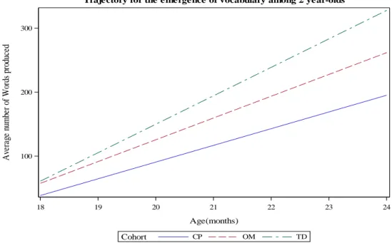 Figure 2.1: The trajectory model of vocabulary growth in CP, OM, and TD groups from 18 to 24  months of age  18 19 20 21 22 23 24Age(months)100200300
