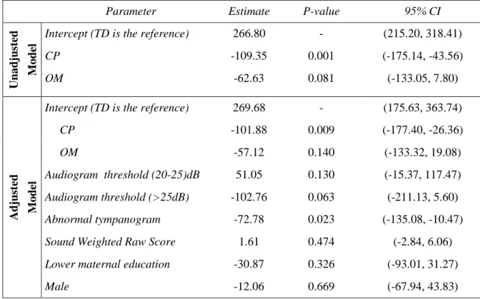 Table 2.3: Unadjusted and adjusted model estimates for change in the mean number of words  across the three groups.