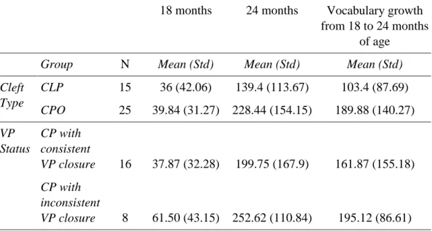 Table 2.4: Mean (standard deviations in parentheses) for the number of words produced at 18  and 24 months of age as well the vocabulary growth from 18 to 24 months after splitting the CP  group based on the type of the cleft and VP status.