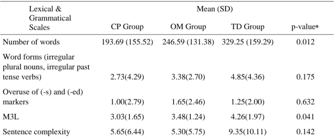 Table 3.1: Mean (standard deviation) estimates of lexical and grammatical development for  children with CP, children with OM, and TD children 