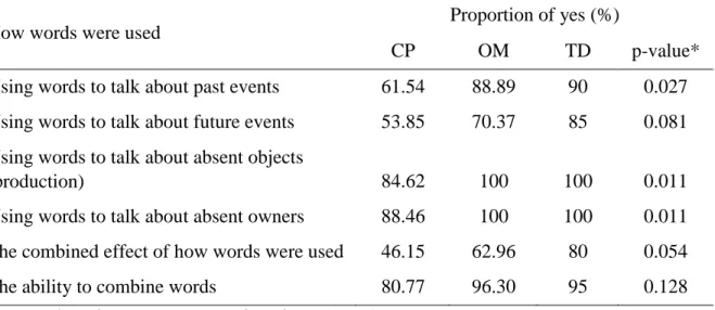 Table 3.2: Proportion of children in CP, OM, and TD groups who used words to refer to past  events, future events, absent objects (production), and absent owners as well as children who  were reported to be able to combine words