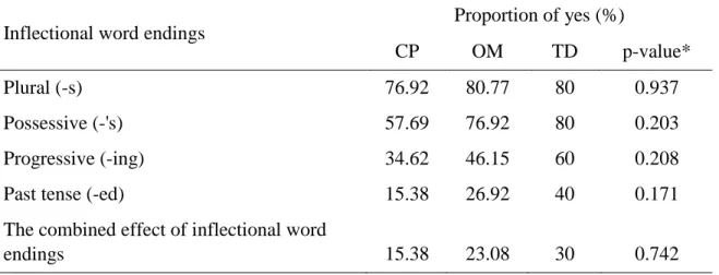 Table 3.3: Proportion of children in CP, OM, and TD groups who produced inflectional word  endings