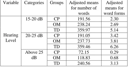 Table 3.4: The adjusted means for the number of words and word forms after controlling for  different hearing levels from the two-way ANOVA without interaction model
