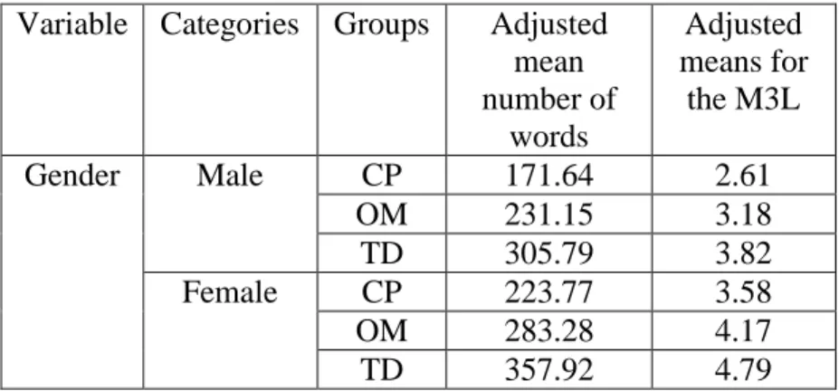 Table 3.7: The adjusted means for the number of words produced and the M3L scale after  controlling for gender from the two-way ANOVA without interaction model