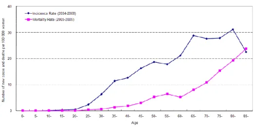 Figure 4: Average age-specific incidence (2004-2008) and mortality (2005-2009) rates of malignant  neoplasm of cervix uteri in Hong Kong,  
