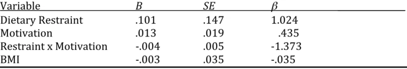 Table 3    Results for Regression Analysis Predicting Women’s Communication from Women’s  Dietary Restriction, Motivation, and the Interaction of Restraint and Motivation,  controlling for BMI    Variable      B    SE    β    ________________  Dietary Rest