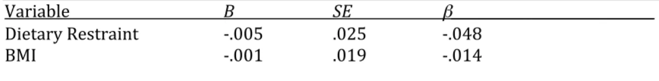 Table 4    Results for Regression Analysis Predicting Women’s Communication from Women’s  Dietary Restriction, controlling for BMI    Variable      B    SE    β______________________________  Dietary Restraint    ‐.005    .025    ‐.048  BMI        ‐.001   