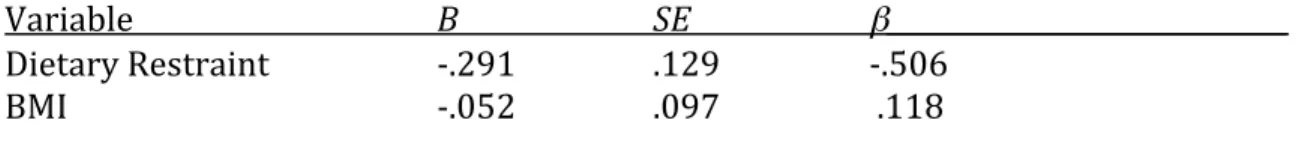 Table 5    Results for Regression Analysis Predicting Women’s Global Communication from  Women’s Dietary Restriction, controlling for BMI    Variable      B    SE    β______________________________  Dietary Restraint    ‐.291    .129    ‐.506  BMI        ‐