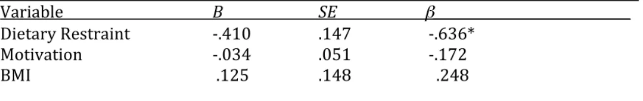 Table 8    Results for Regression Analysis Predicting Women’s Interest in Sex from Women’s  Dietary Restraint, Motivation for Recovery, and BMI     Variable      B    SE    β______________________________  Dietary Restraint    ‐.410    .147     ‐.636*  Mot