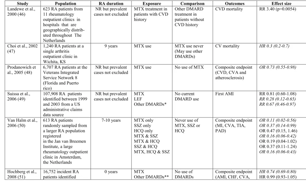 Table 2.1: Summary of studies evaluating impact of traditional DMARD therapy on cardiovascular outcomes in RA patients 