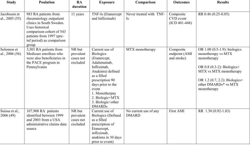 Table 2.2: Summary of studies comparing the impact of TNF-I therapy with no use of TNF-I therapy on cardiovascular  outcomes in RA patients 