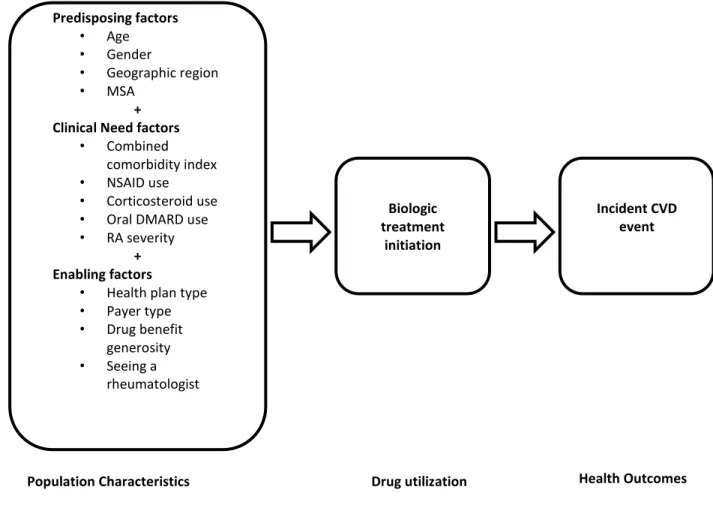 Figure 2.1: Andersen’s Emerging Behavioral Model of Health Services Use (Adapted) 