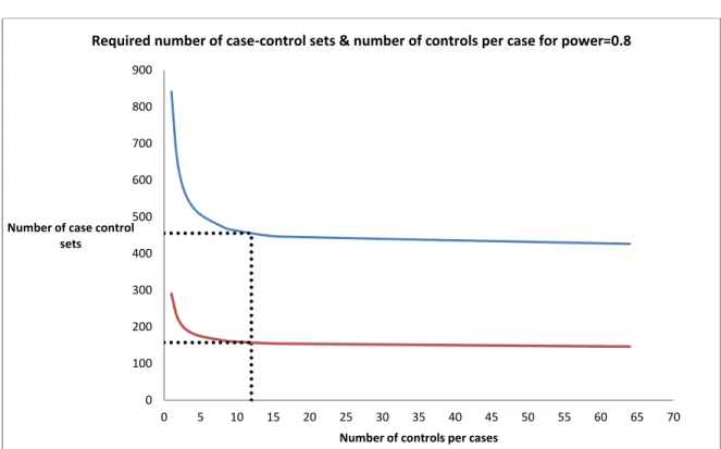Figure 3.4: Statistical power consideration 