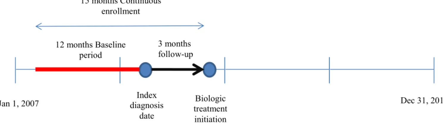 Figure 4.1: Timeline of the study 