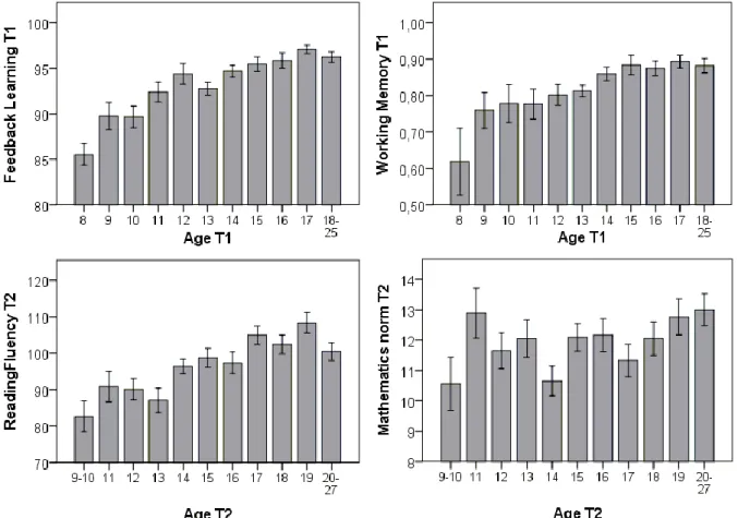 Figure 3: Display of age effects for feedback learning, working memory, reading and 