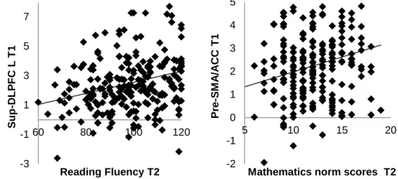 Figure 4: Scatterplot of the significant relationships between reading and mathematics  performance at T2 and neural activity at T1 for the contrast Learning > Application