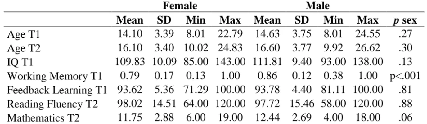 Table 2: Descriptive values for age, IQ, working memory, feedback learning, reading and  mathematics scores for male and female participants separately