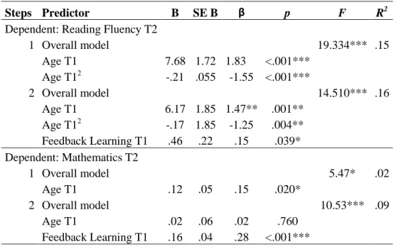 Table 3: Hierarchical linear regression models with age and feedback learning performance as  significant predictors for reading and mathematics performance