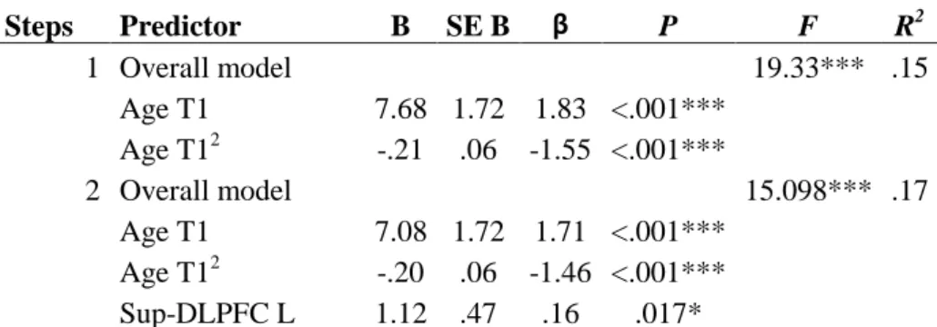 Table 4: Hierarchical linear regression models for neural activity in left sup-DLPFC as  significant predictor above age for reading fluency